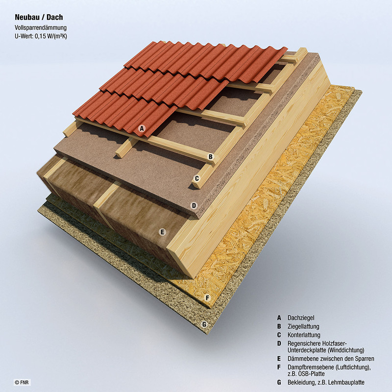Konstruktionsbeispiel Neubau, Dach: Vollsparrendämmung